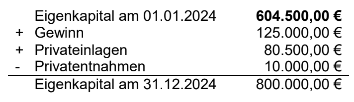 Eigenkapital-Rechnung 01.01.2024 604.500 € → 31.12.2024 800.000 € mit Gewinn, Privateinlagen und Privatentnahmen.